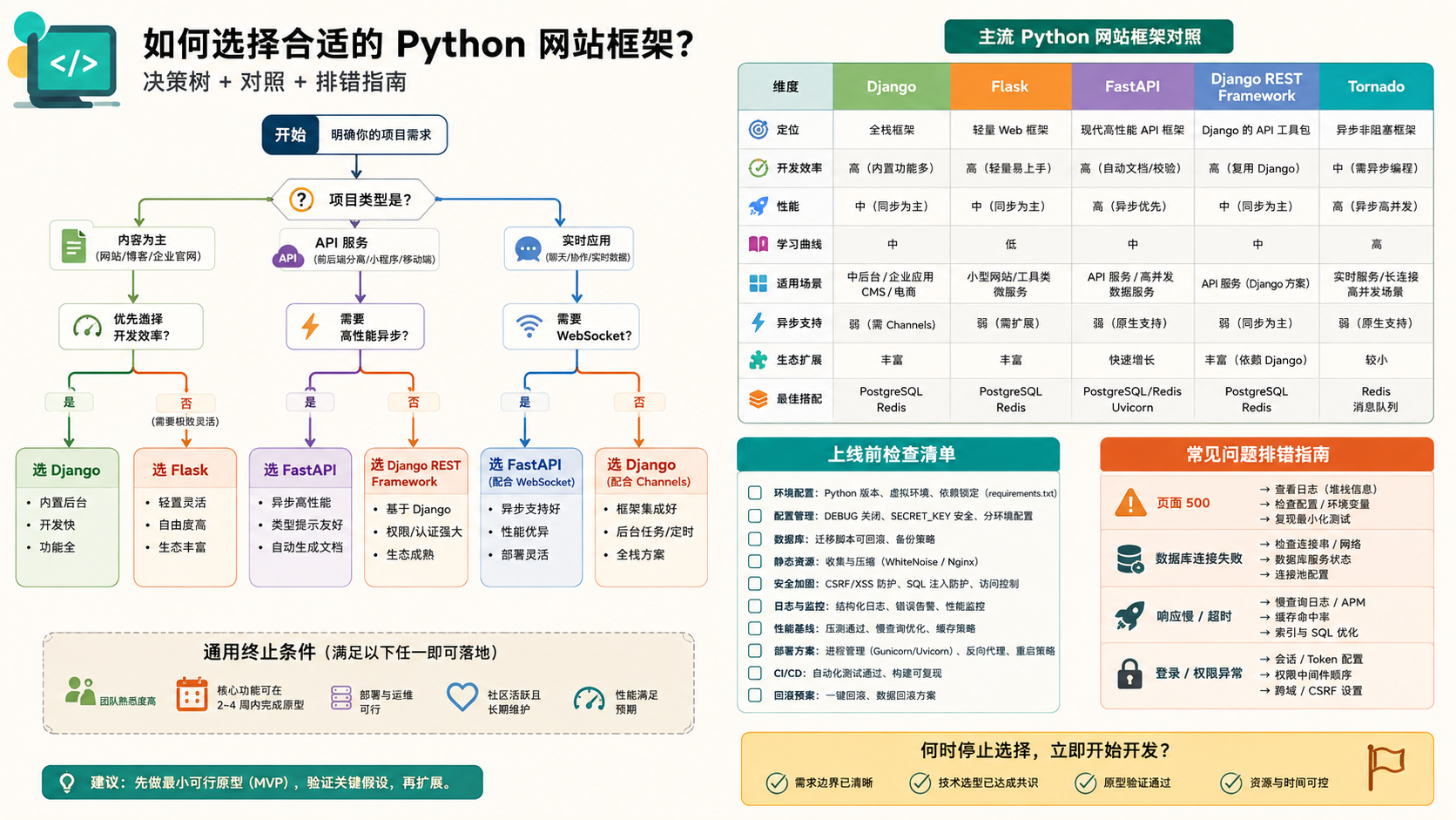 python游戏核心流程图