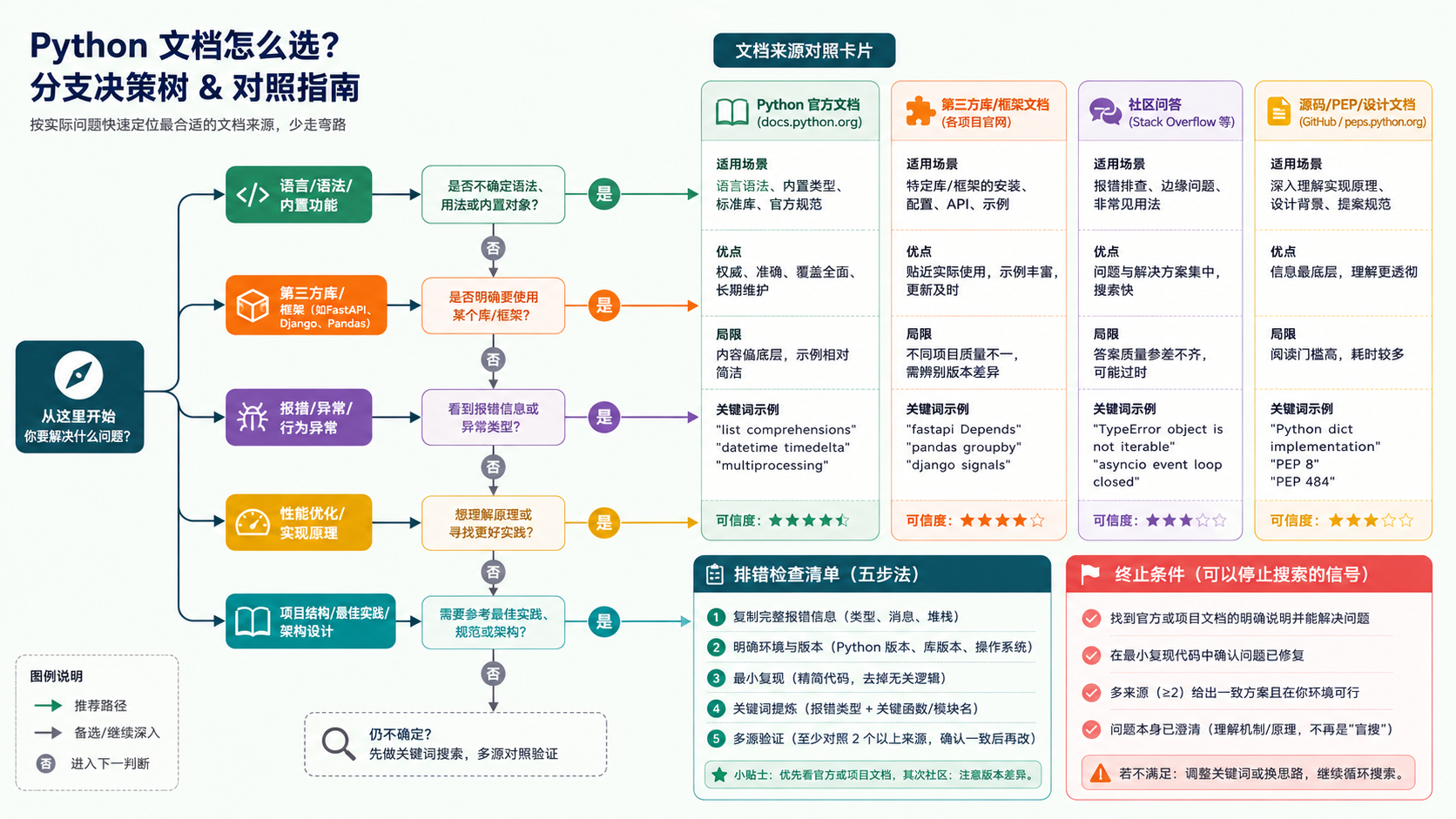 python游戏选择与排错决策图