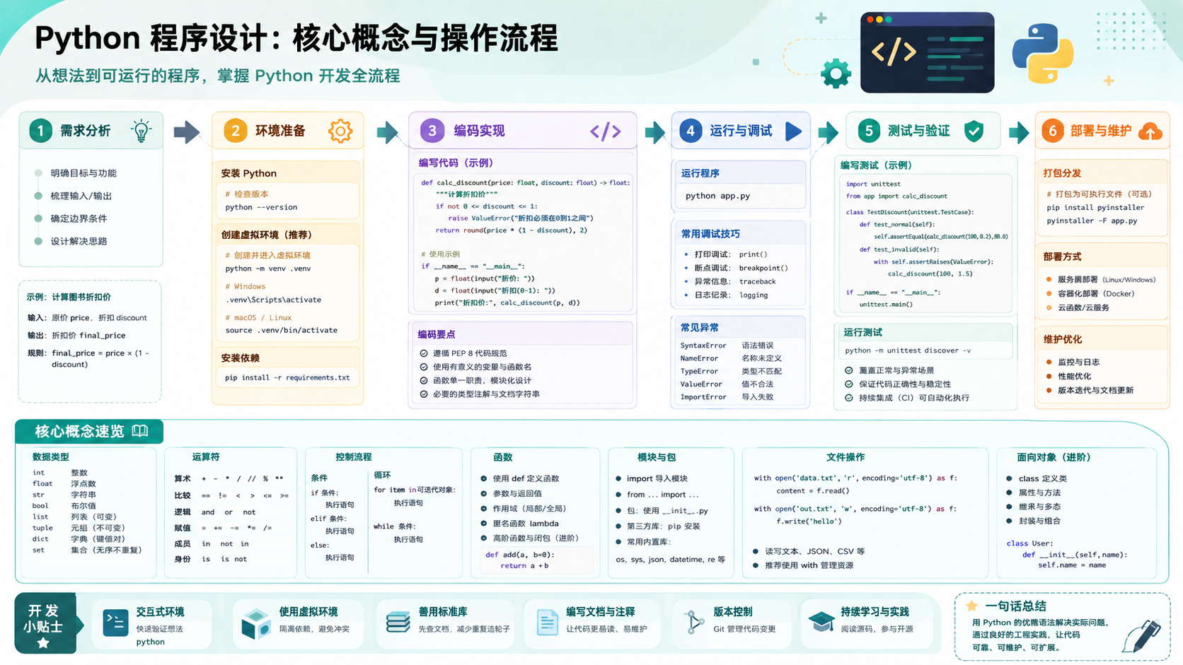 python文档选择与排错决策图