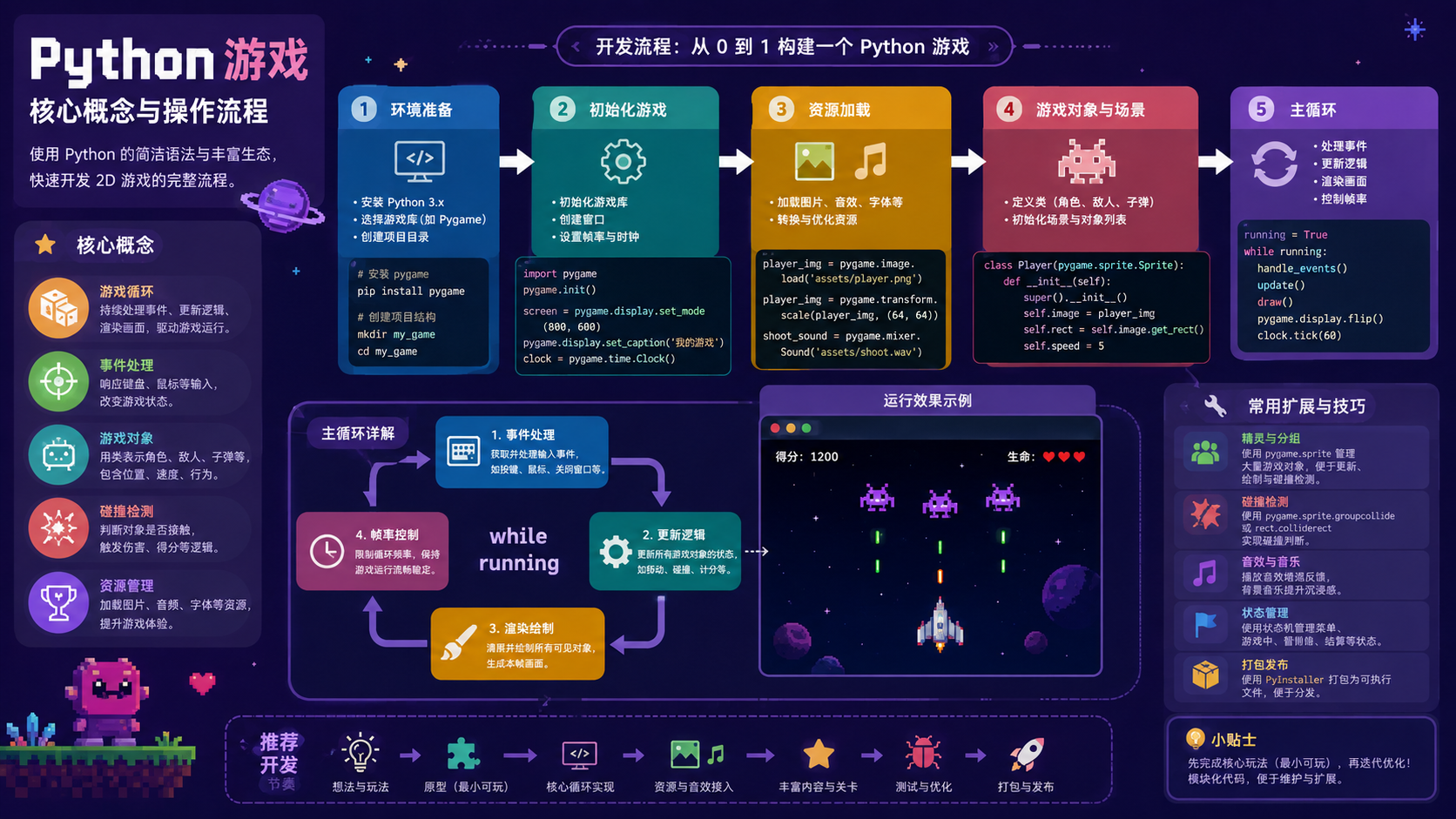 python程序设计选择与排错决策图
