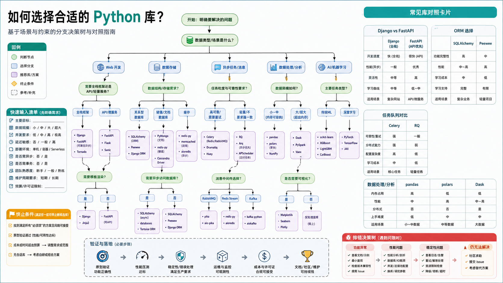 python内部函数：环境准备、实操决策与验证边界