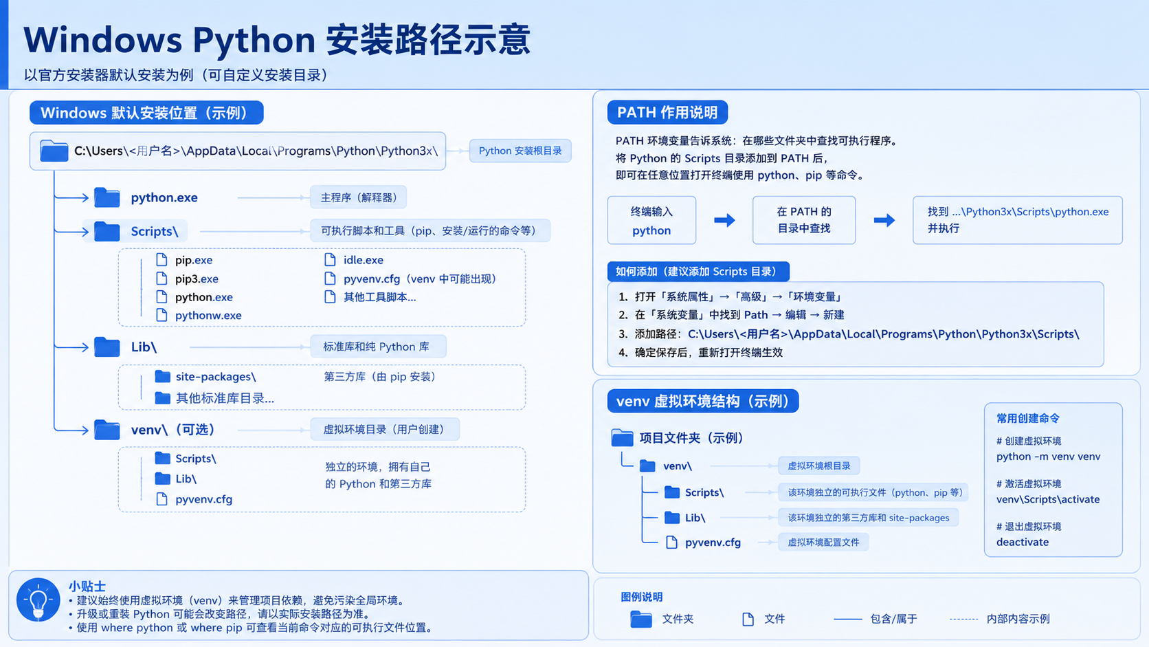 python3安装核心流程图