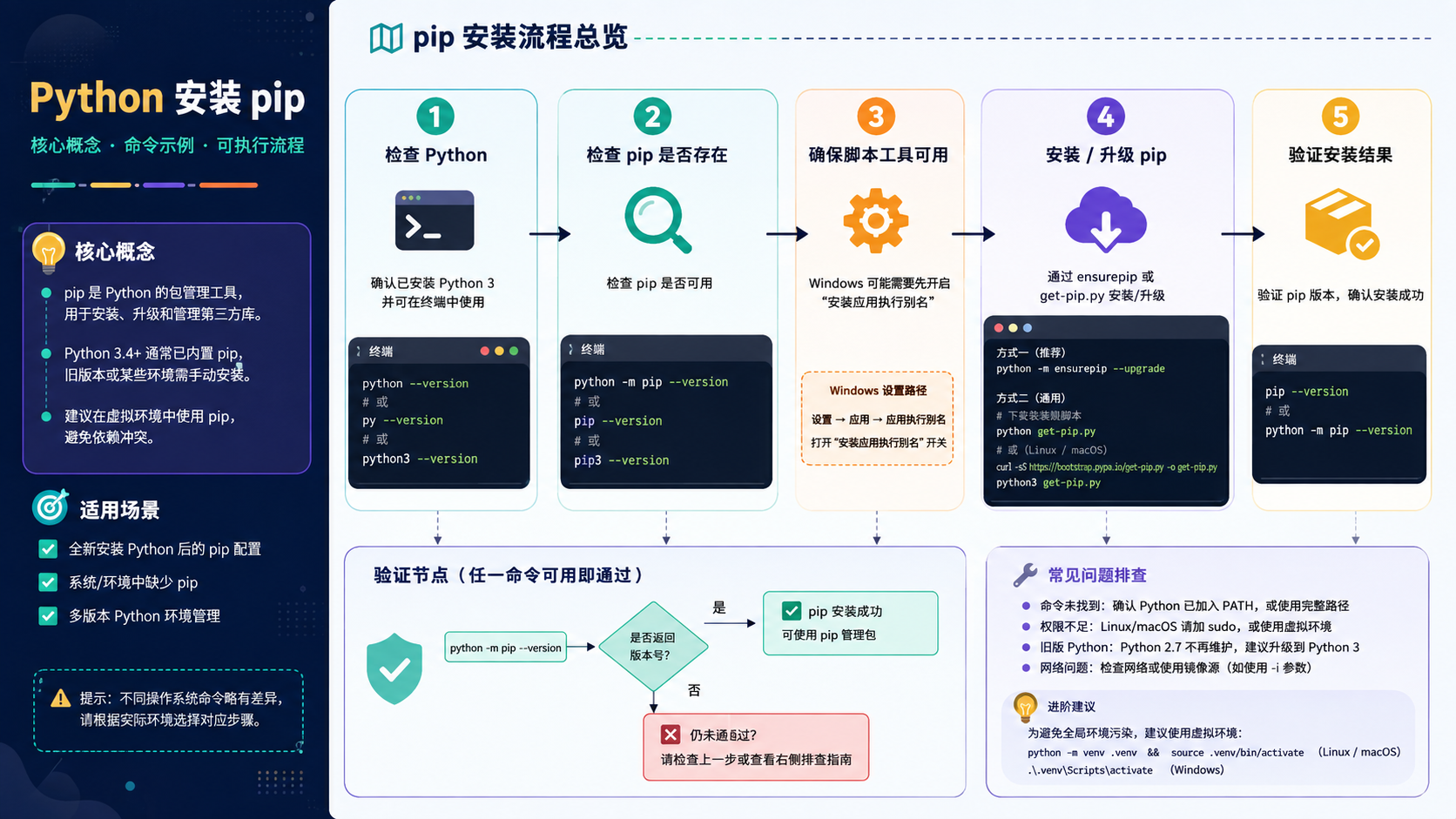 python安装pip核心流程图