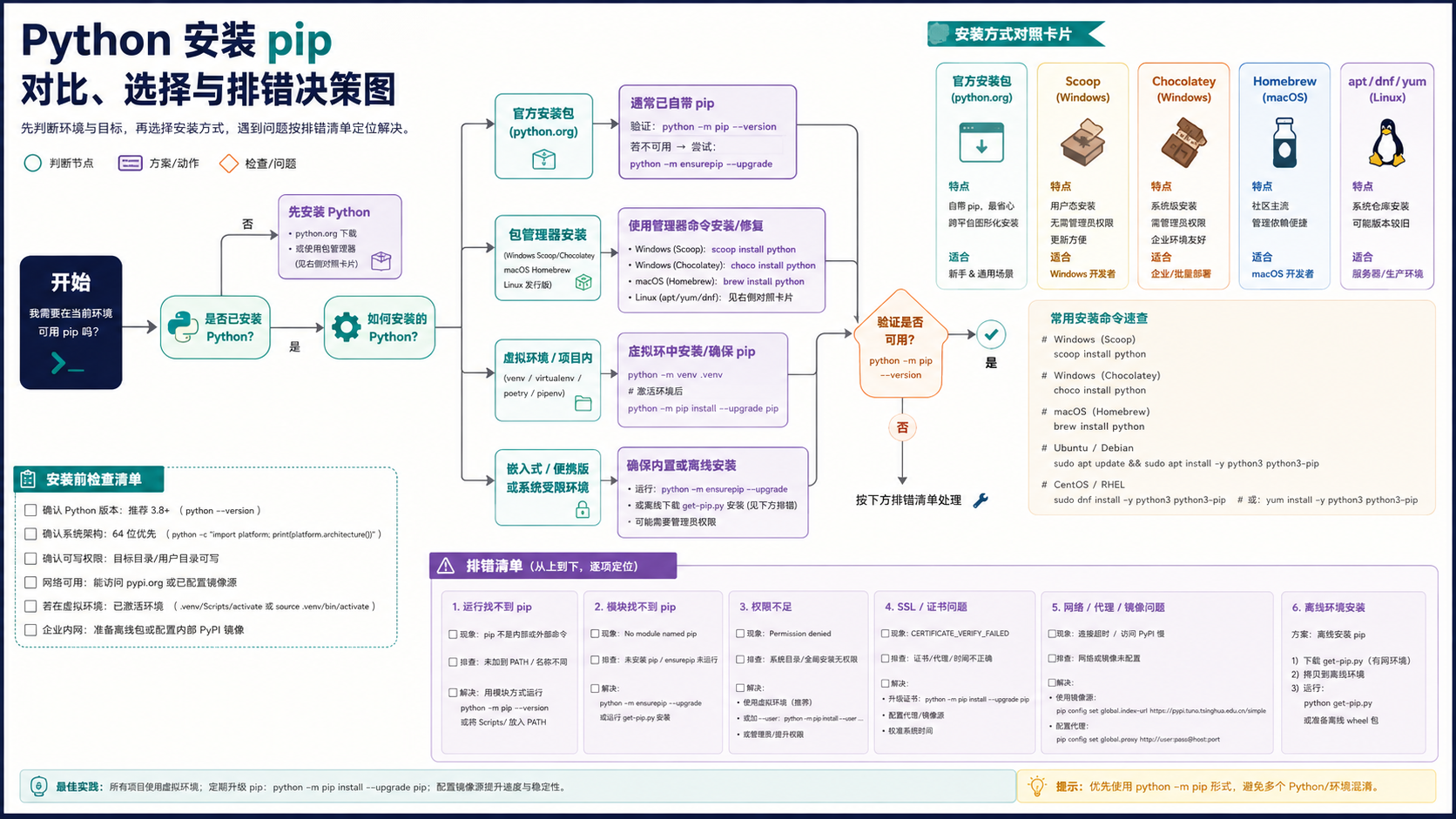python安装pip选择与排错决策图