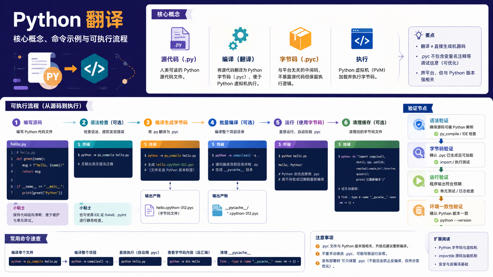 python翻译核心流程图