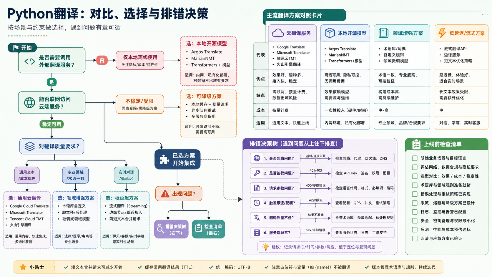 python翻译选择与排错决策图