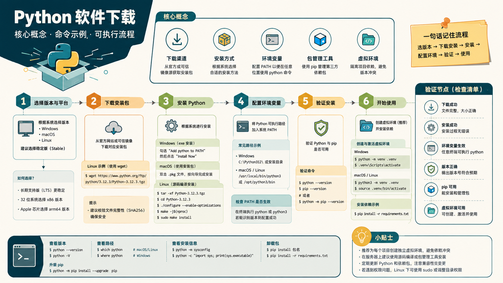python软件下载：环境准备、虚拟隔离与依赖验证的实操解析