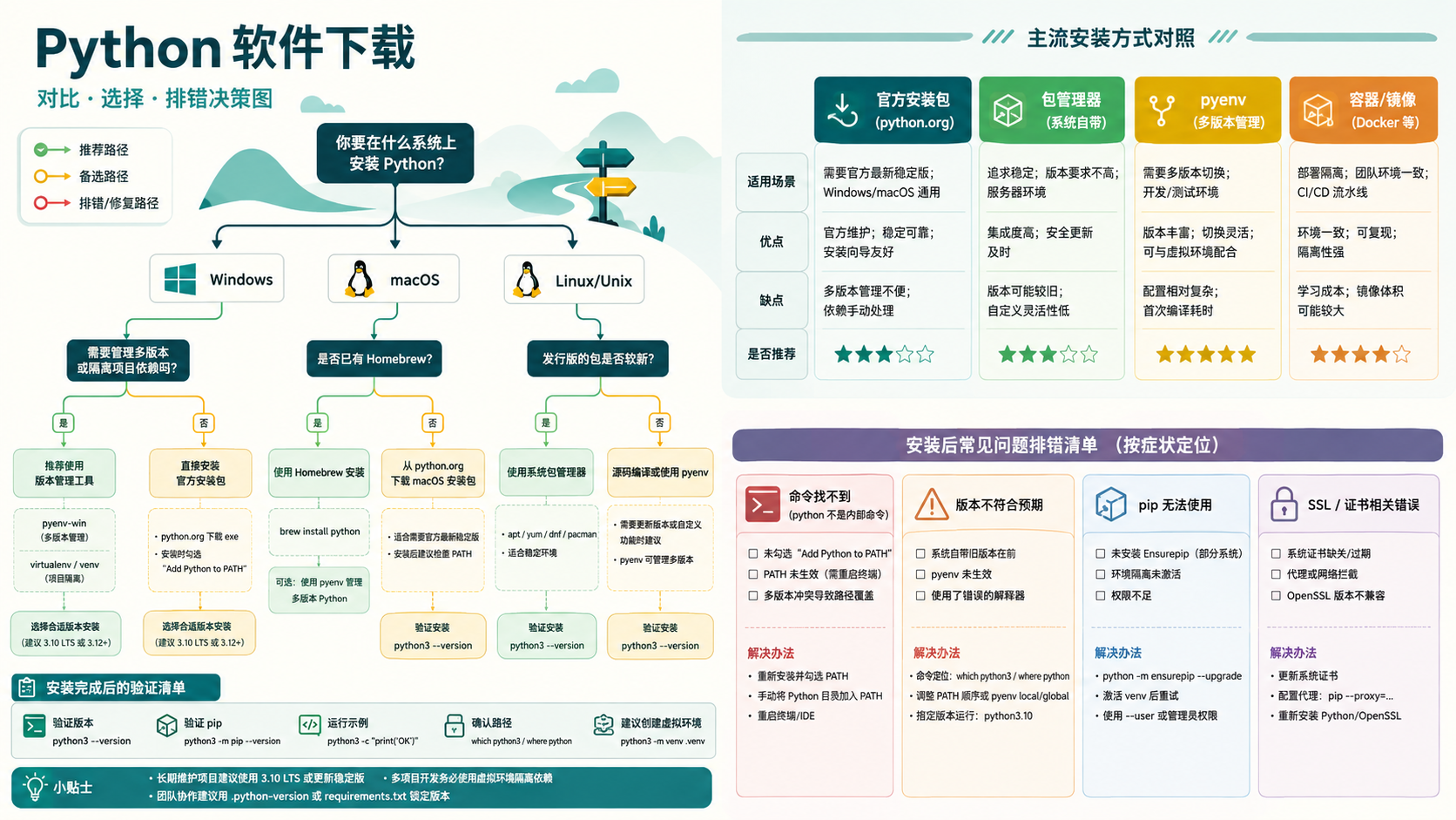 python软件下载选择与排错决策图