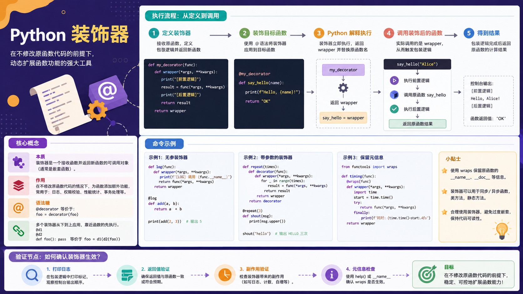 python装饰器核心流程图