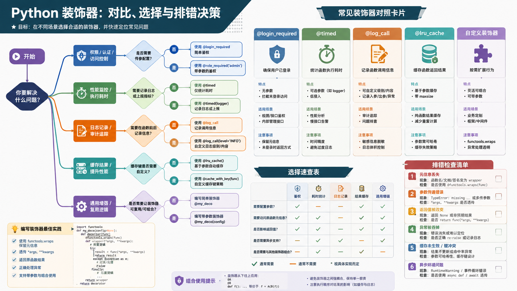 python装饰器选择与排错决策图