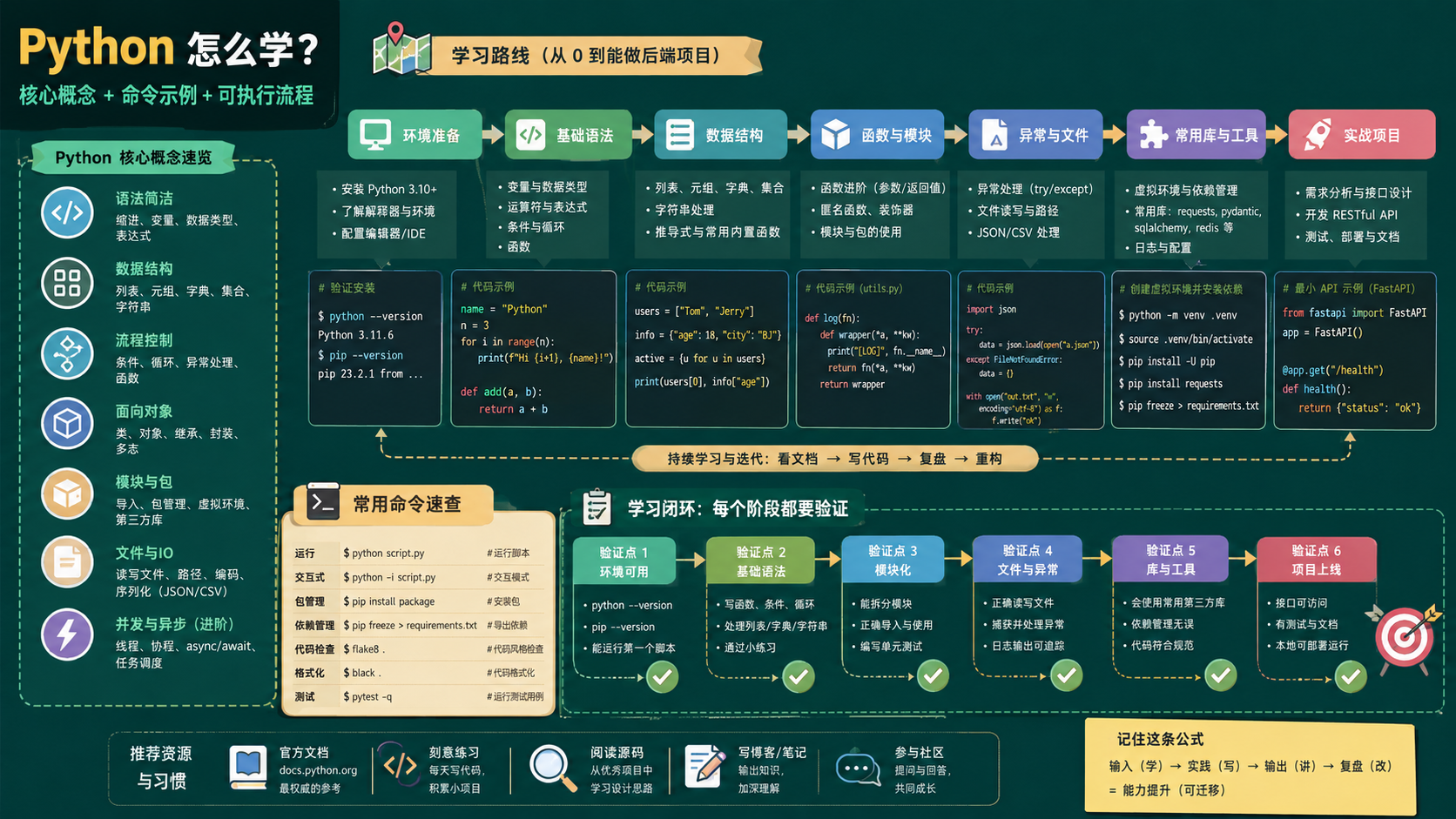 python怎么学核心流程图