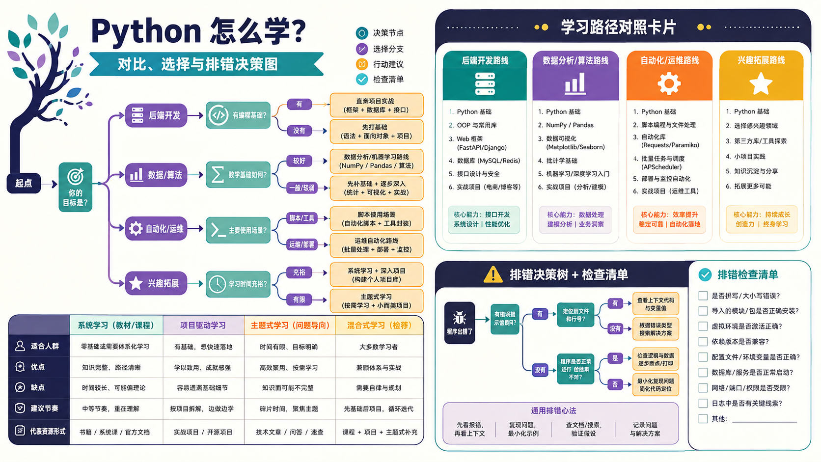 python怎么学选择与排错决策图