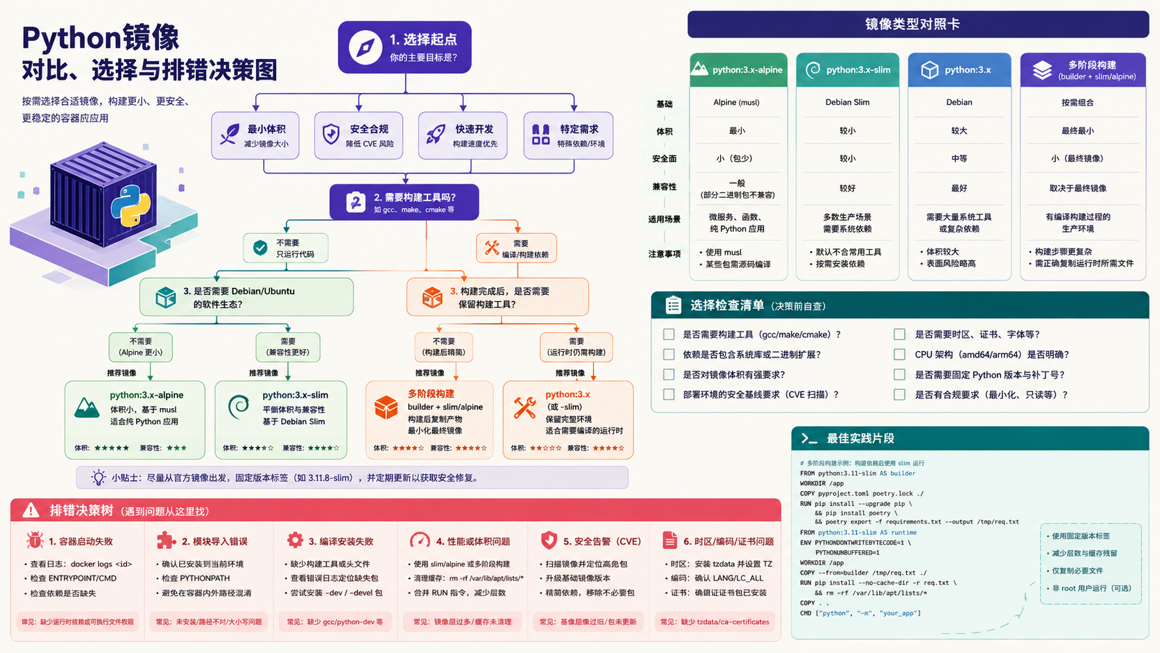 python镜像选择与排错决策图