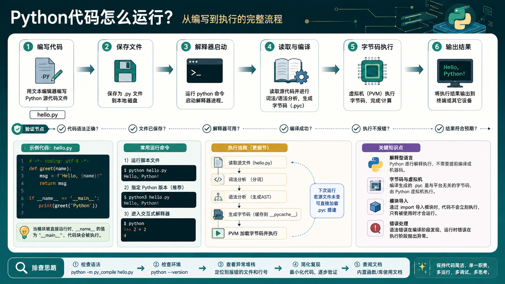python代码怎么运行核心流程图