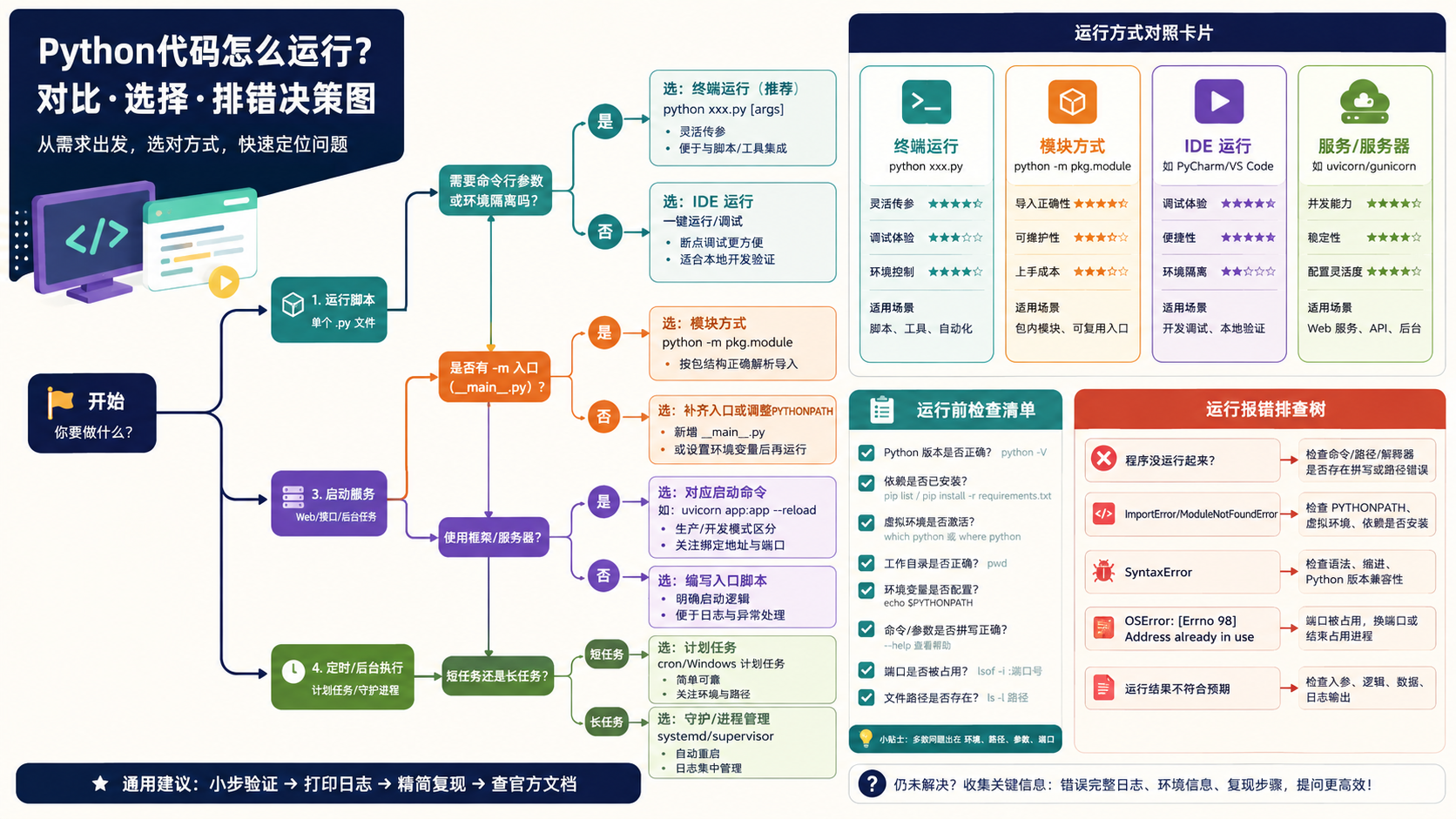 python代码怎么运行选择与排错决策图