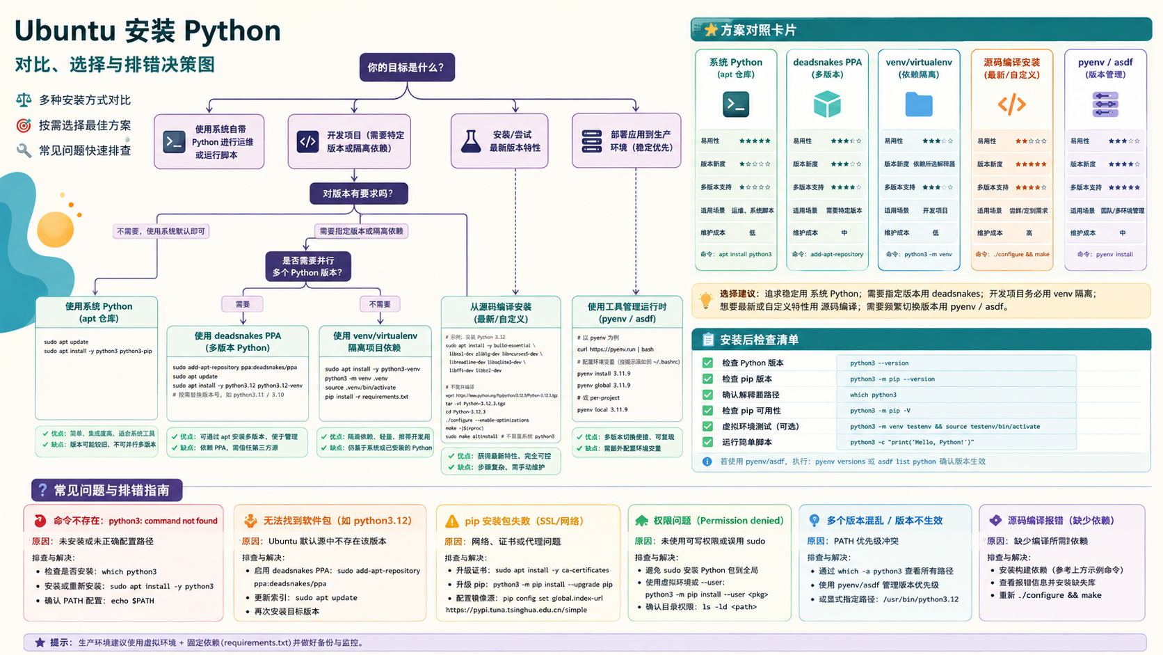 ubuntu安装python选择与排错决策图