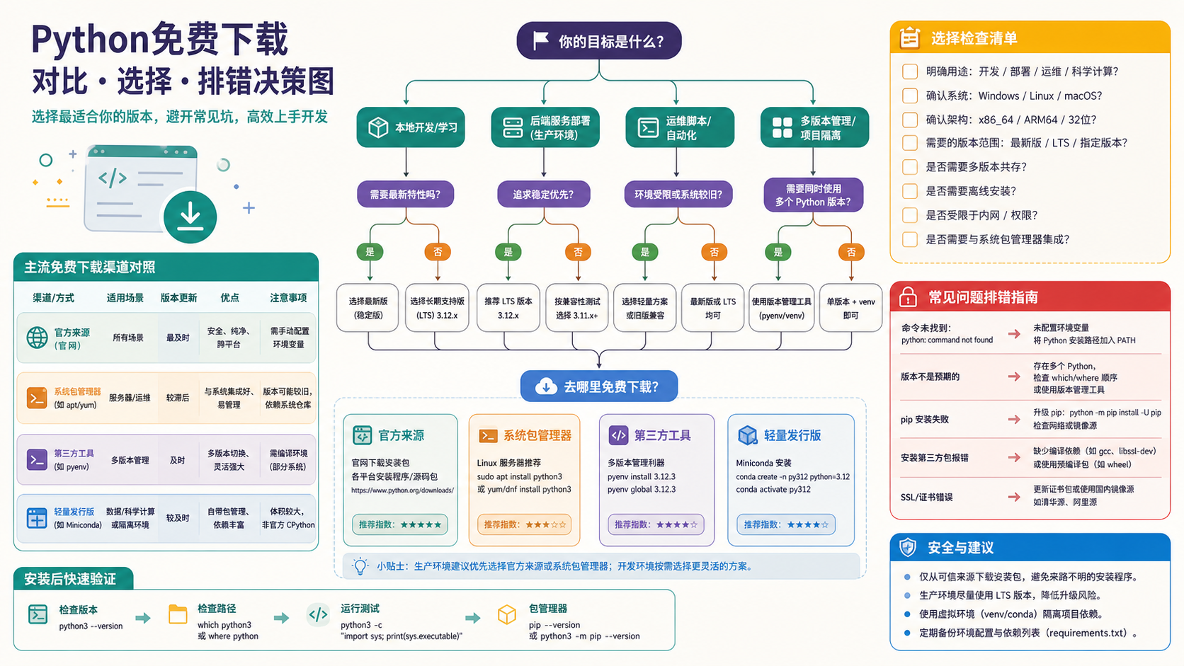 python免费下载选择与排错决策图