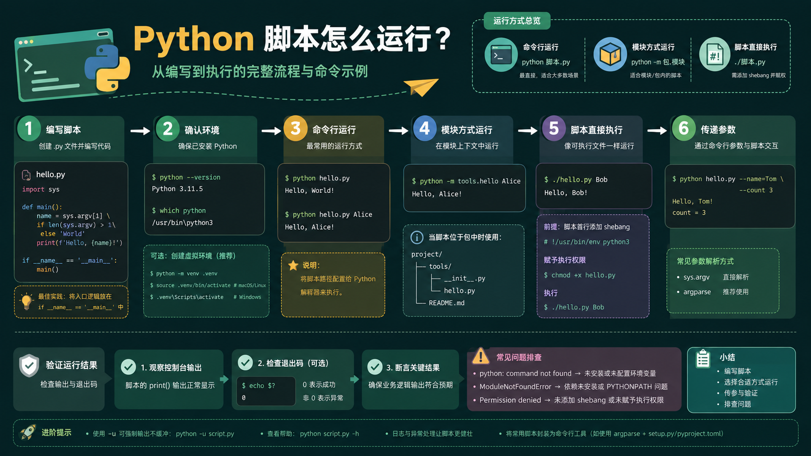 python脚本怎么运行核心流程图
