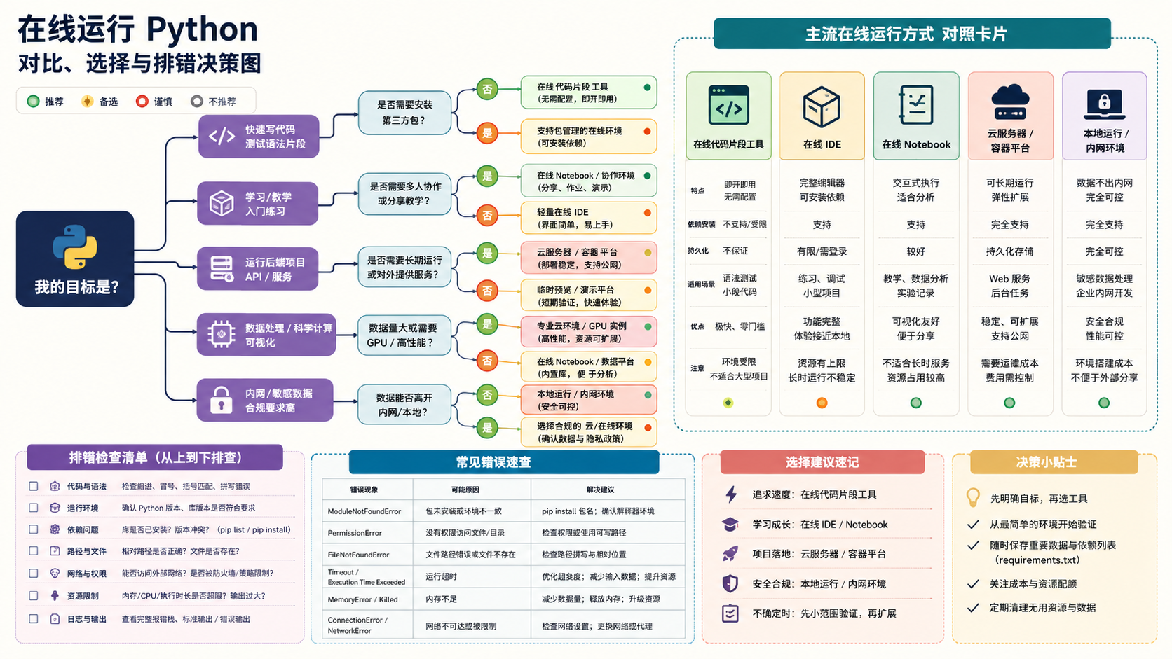 在线运行python选择与排错决策图