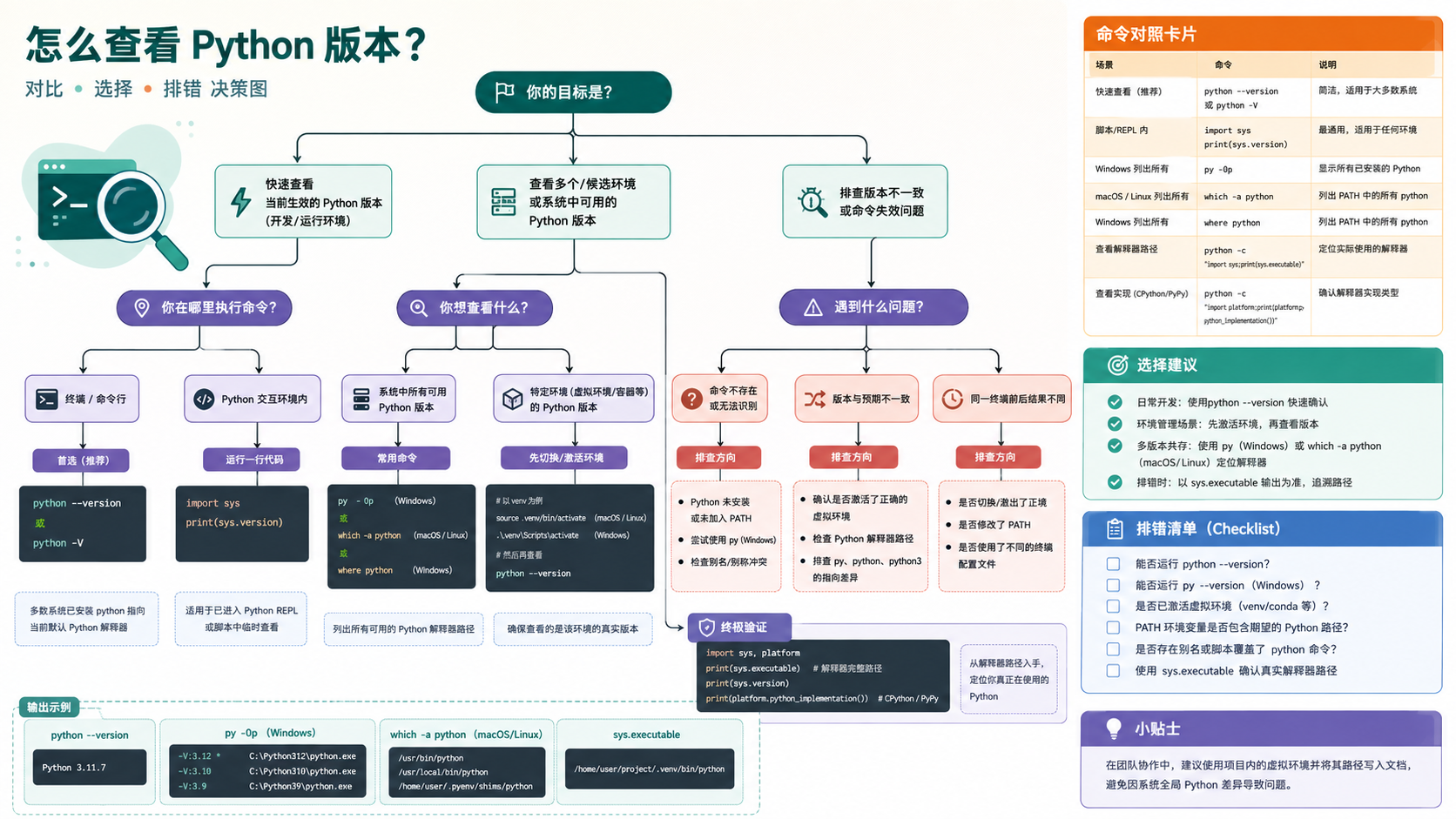 怎么查看python版本选择与排错决策图