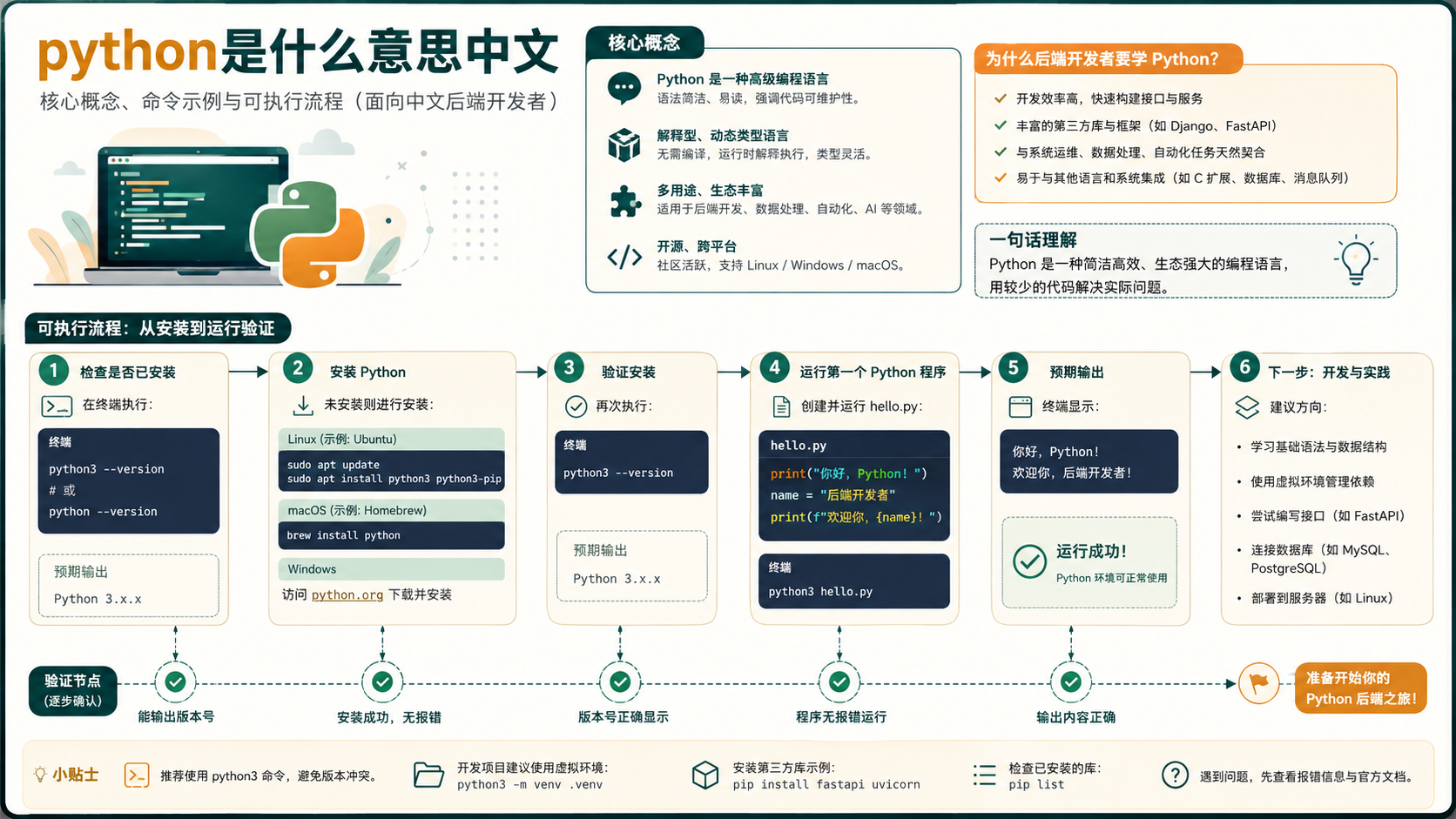 python是什么意思中文：后端开发者的环境验证与实操指南