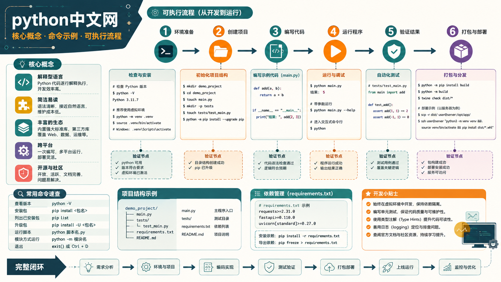 python中文网开发环境搭建：从概念澄清到命令验证的实操指南