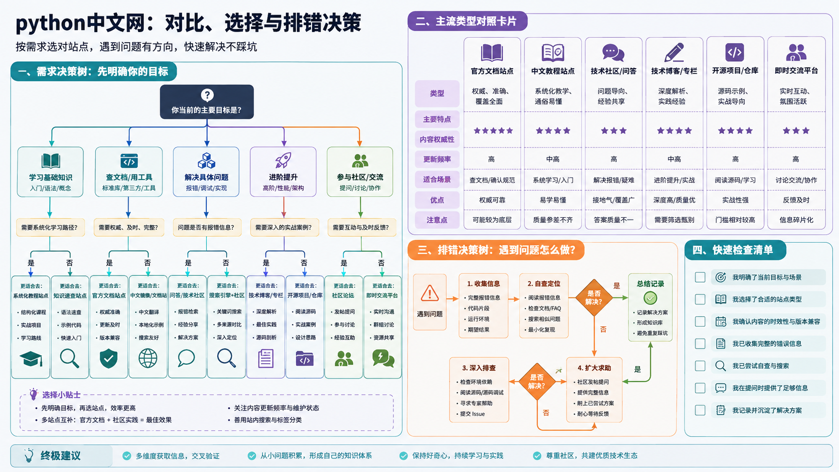 python中文网选择与排错决策图