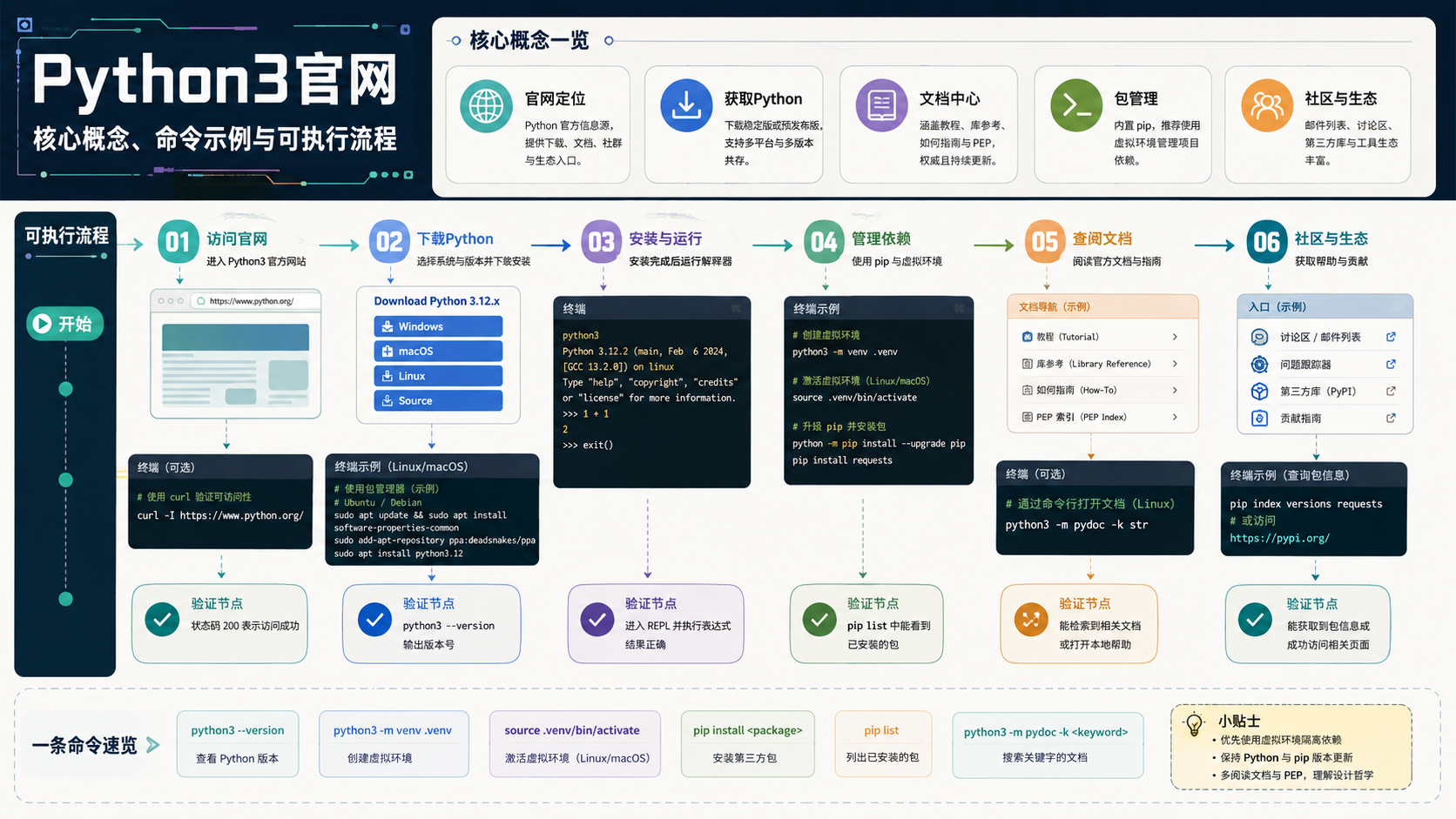 python3官网核心流程图