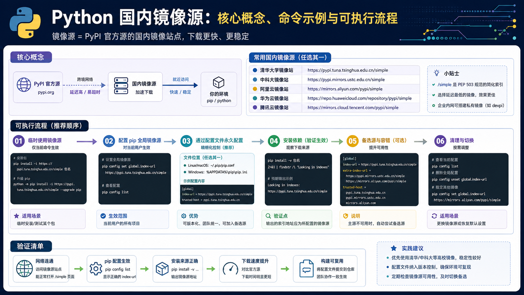 python国内镜像源核心流程图