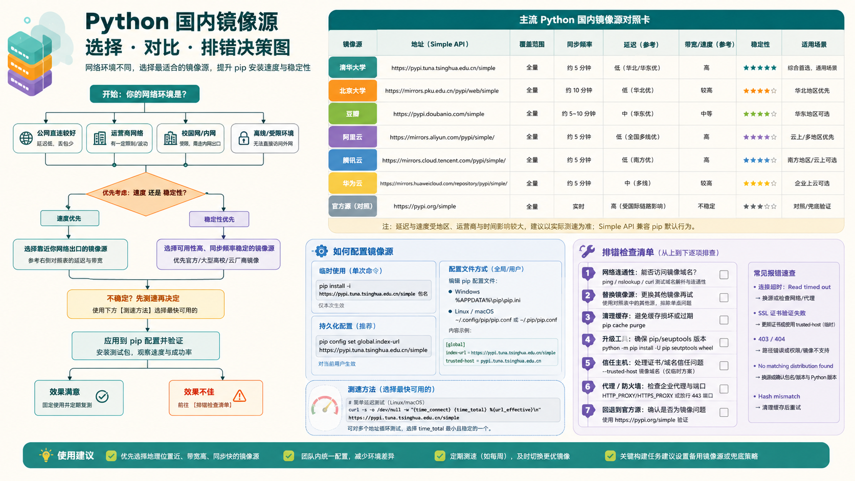 python国内镜像源选择与排错决策图