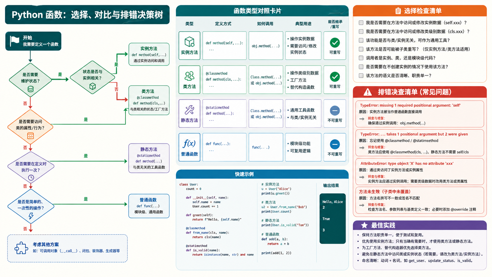 python函数选择与排错决策图