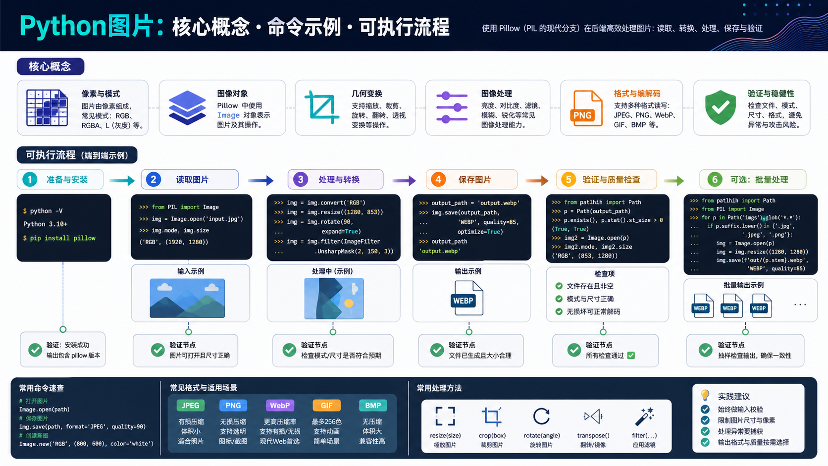 python图片核心流程图