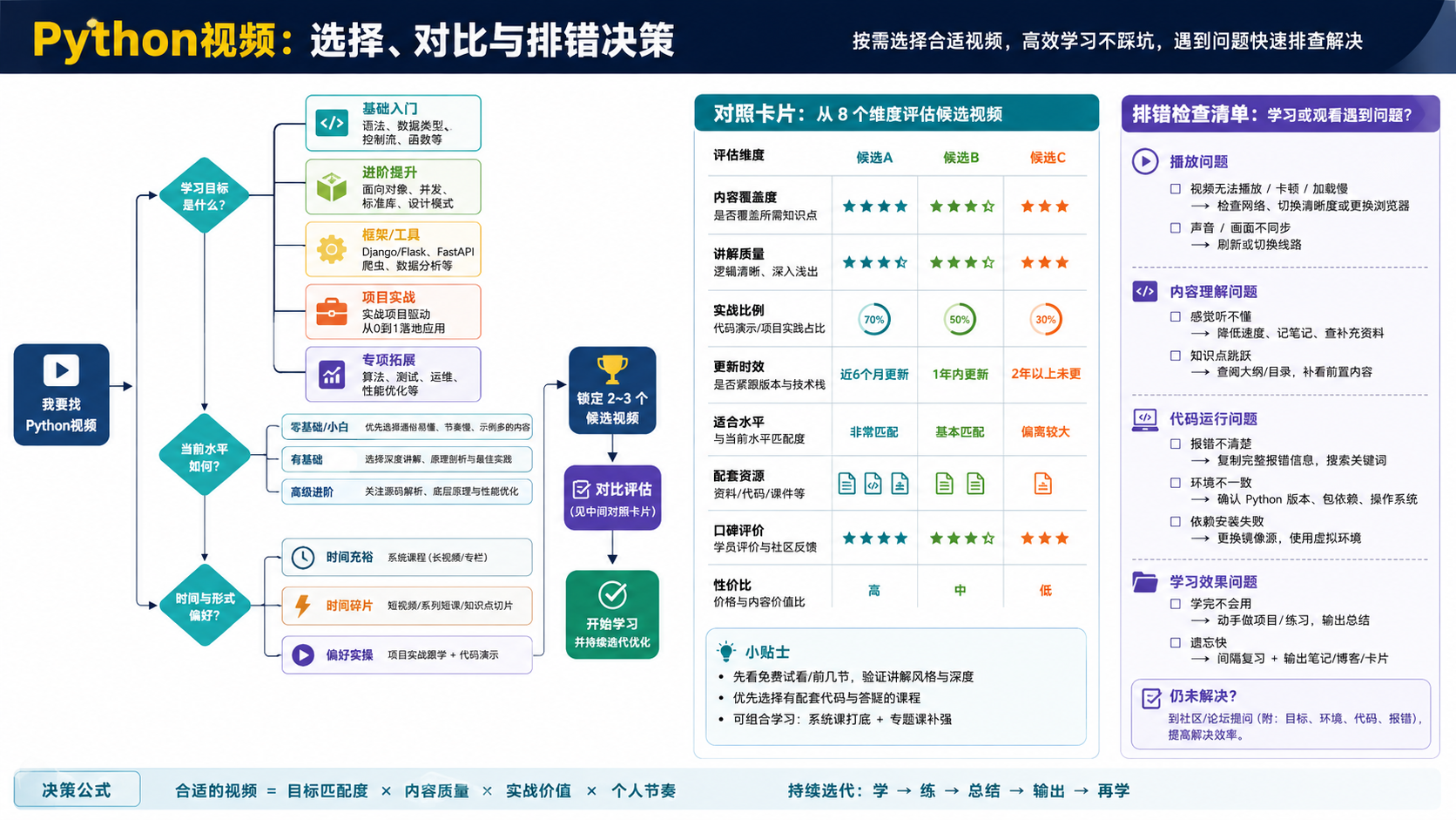 python视频选择与排错决策图