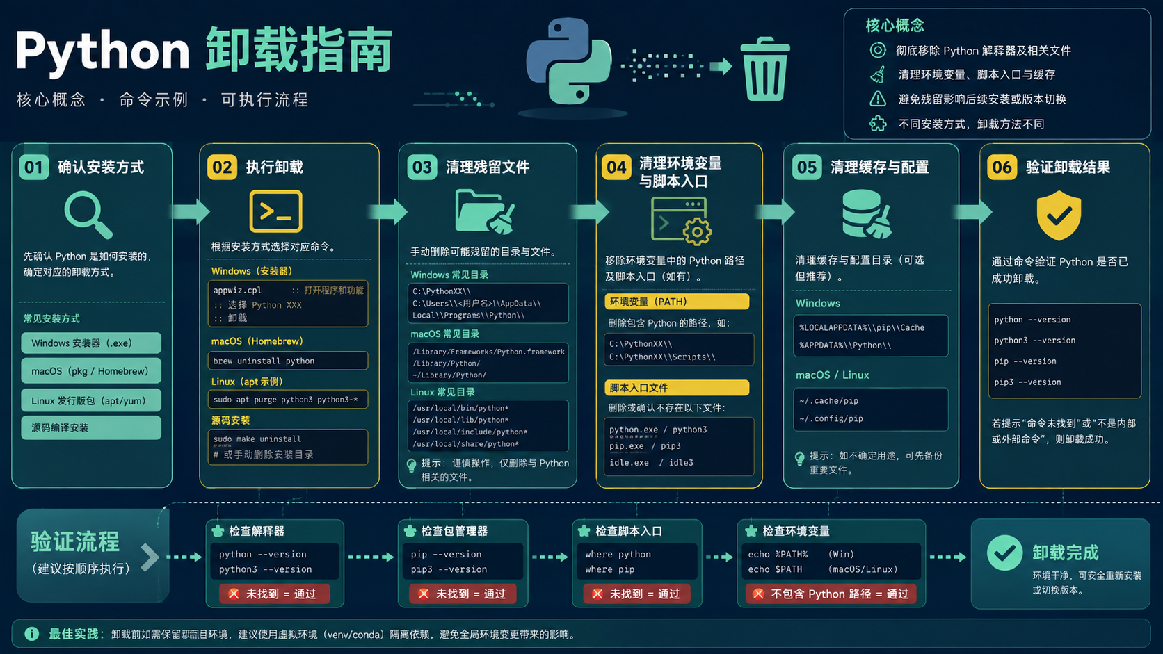 python卸载核心流程图
