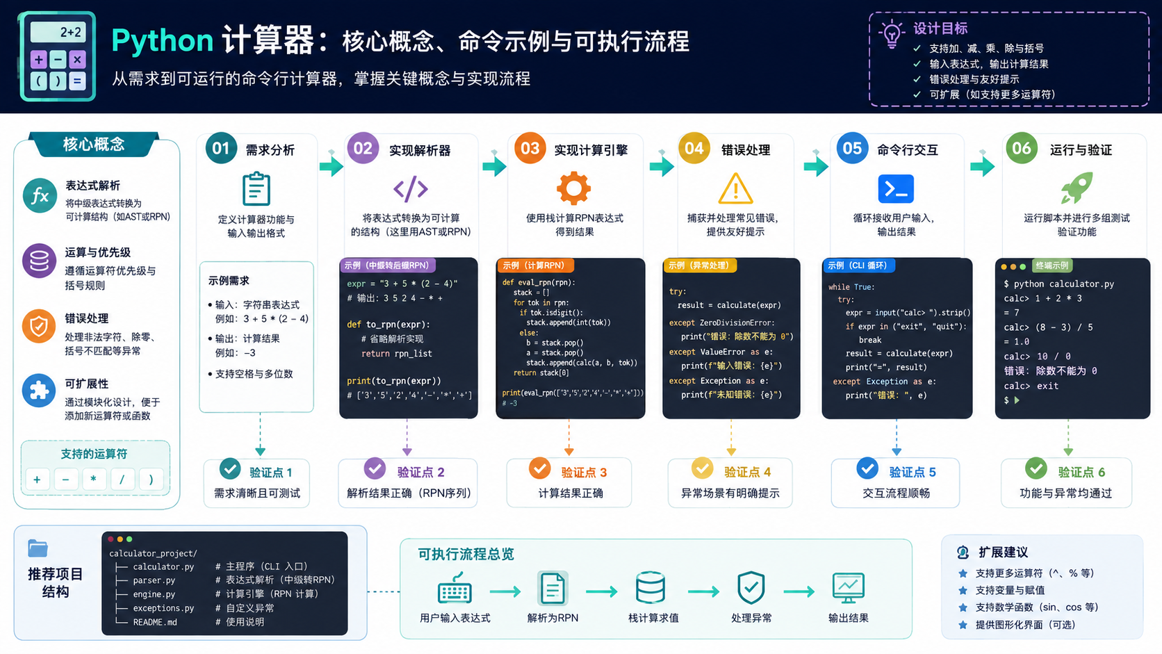 python 计算器核心流程图