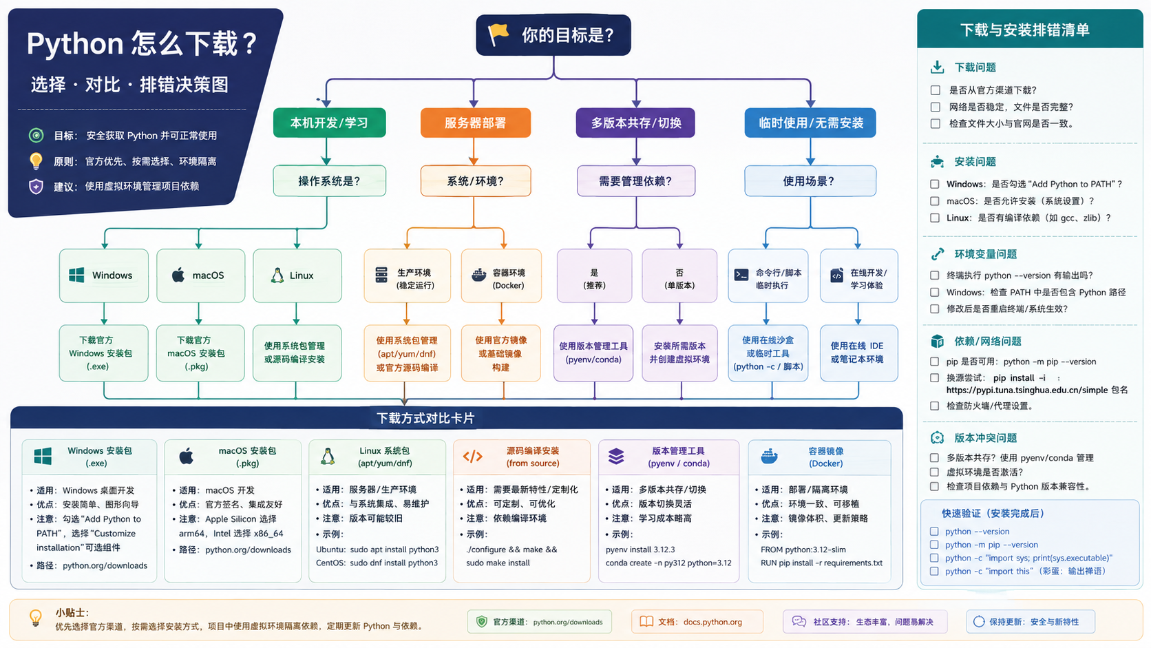 python怎么下载选择与排错决策图