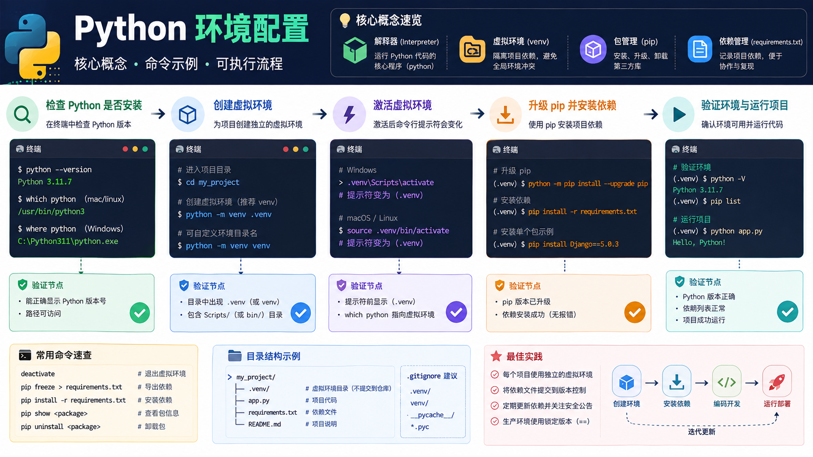 python环境配置核心流程图