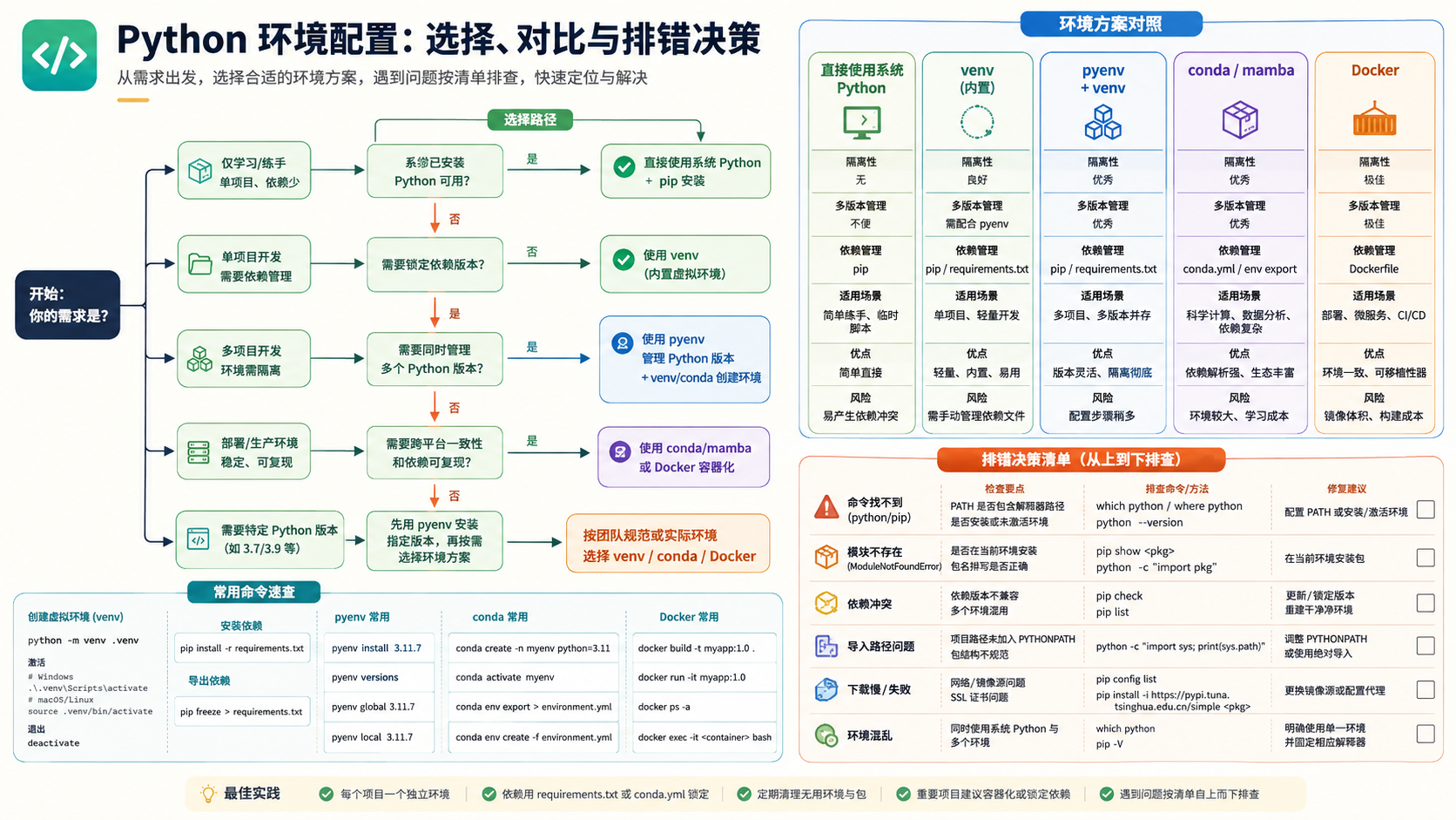 python环境配置选择与排错决策图