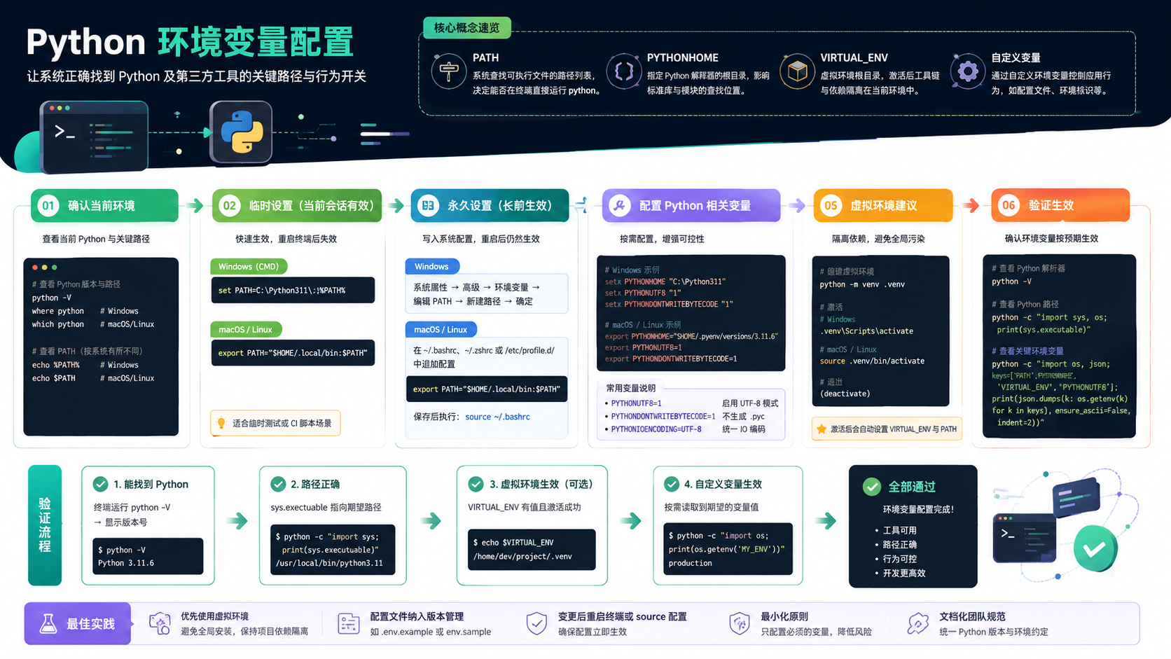 python环境变量配置核心流程图