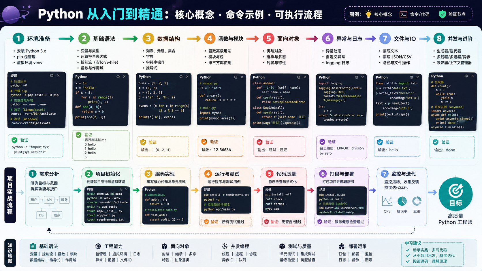 python从入门到精通核心流程图