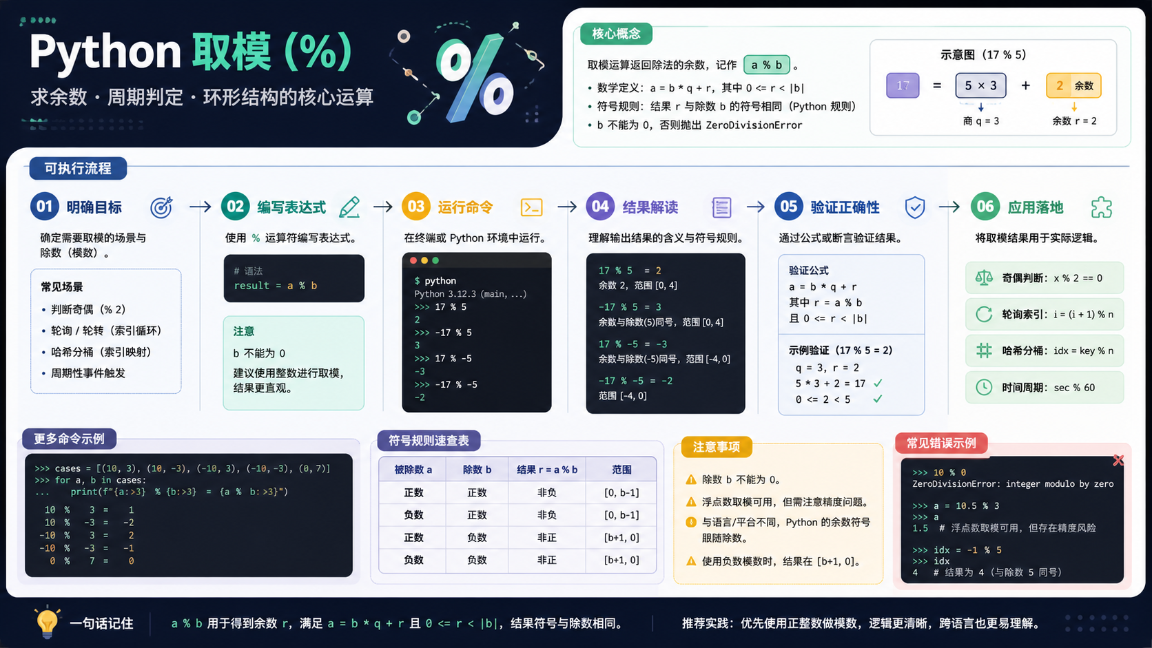 python 取模核心流程图