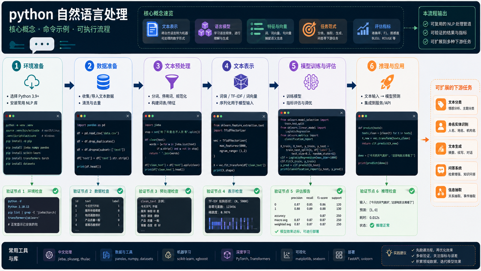 python 自然语言处理核心流程图