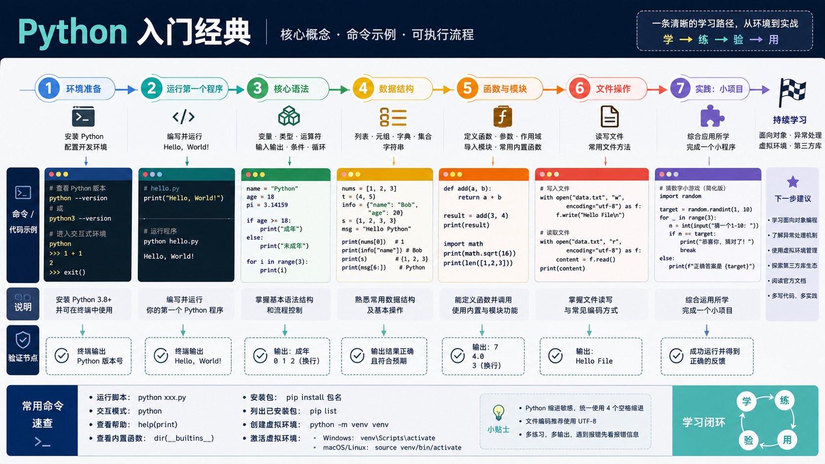 python入门经典核心流程图