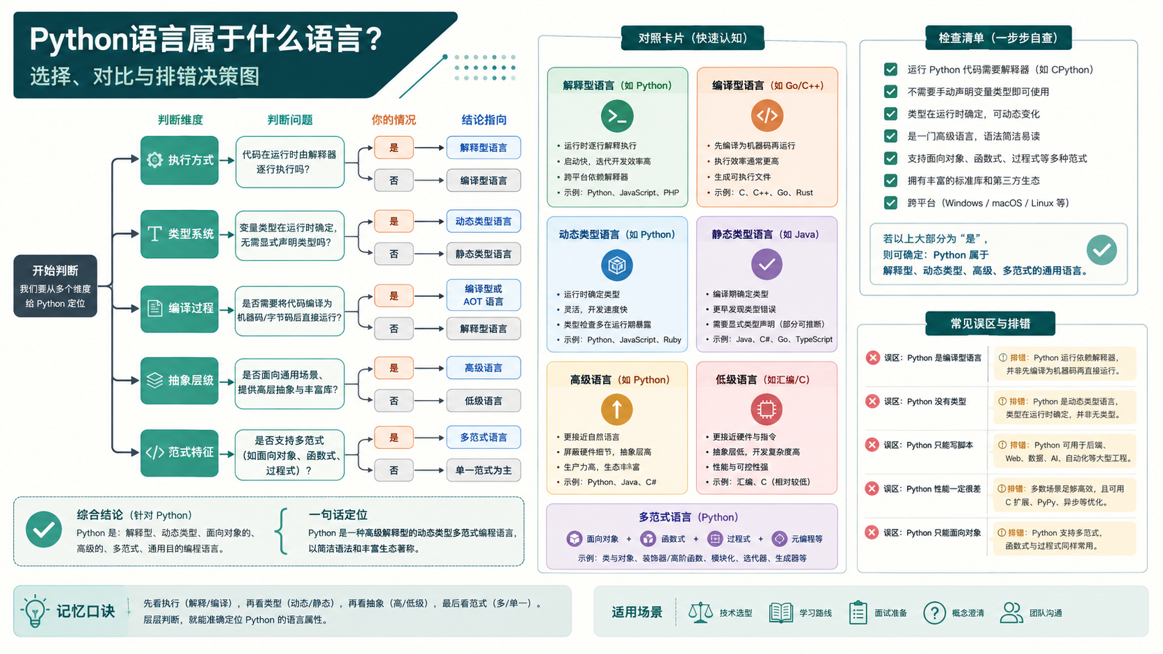 python语言属于什么语言选择与排错决策图