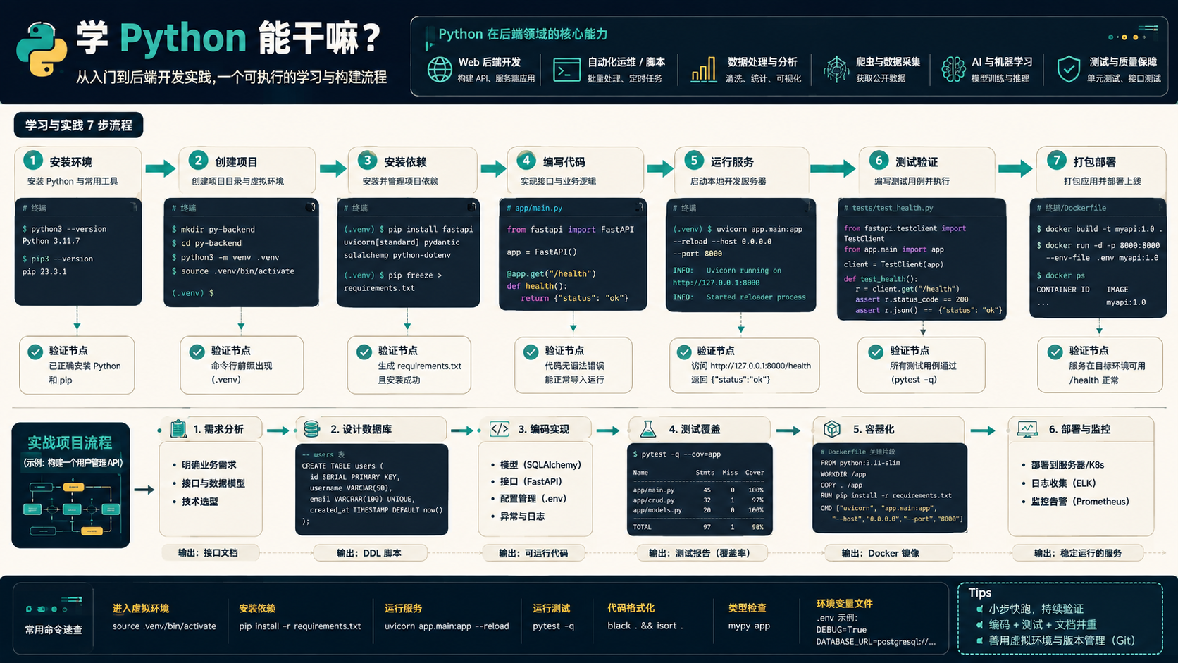学python能干嘛：后端开发者的环境准备与实操验证