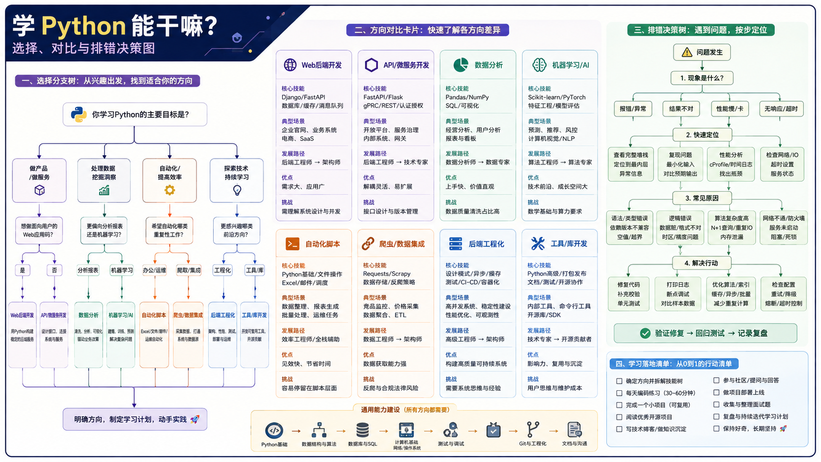 学python能干嘛选择与排错决策图