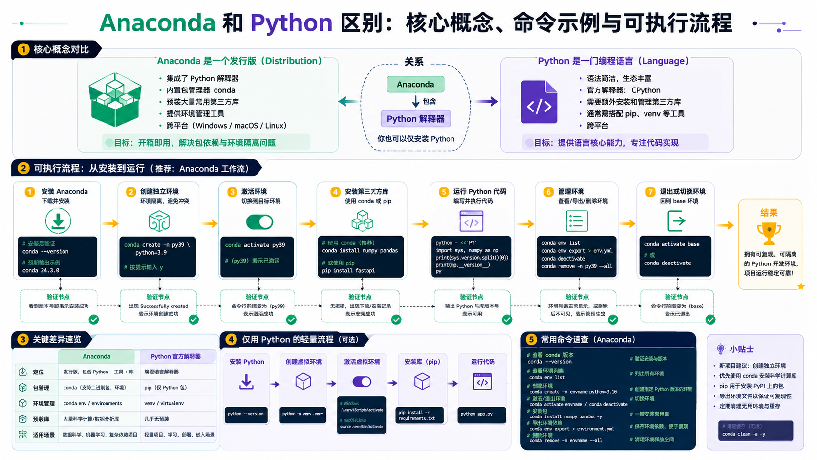 anaconda和python区别：环境验证、依赖管理与排错决策
