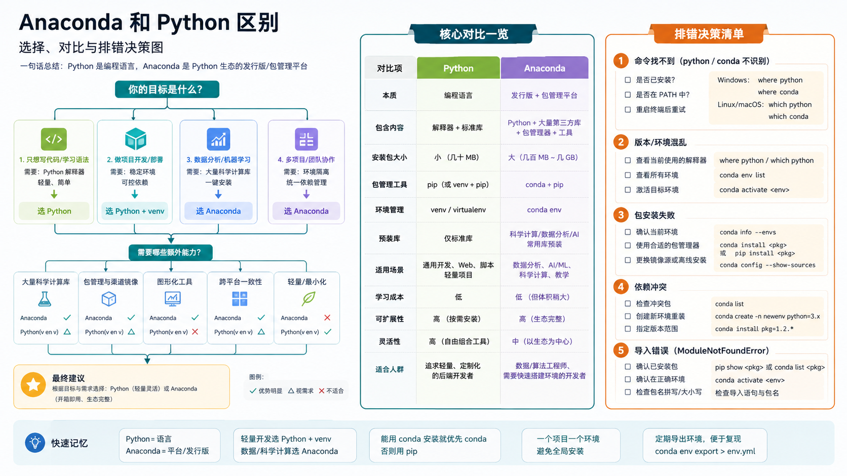 anaconda和python区别选择与排错决策图