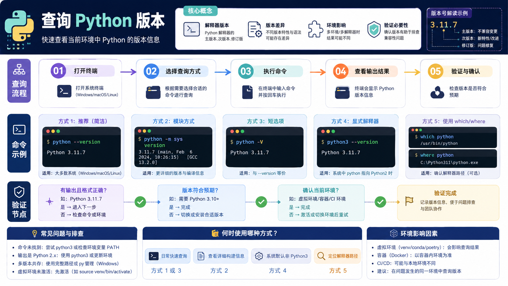 查询python版本：命令实操、环境隔离与排错决策
