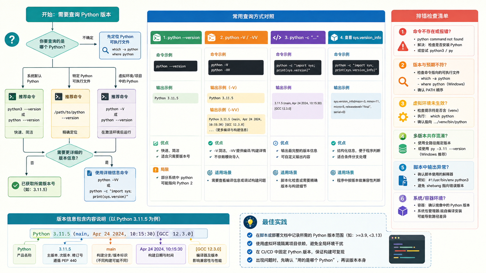 查询python版本选择与排错决策图